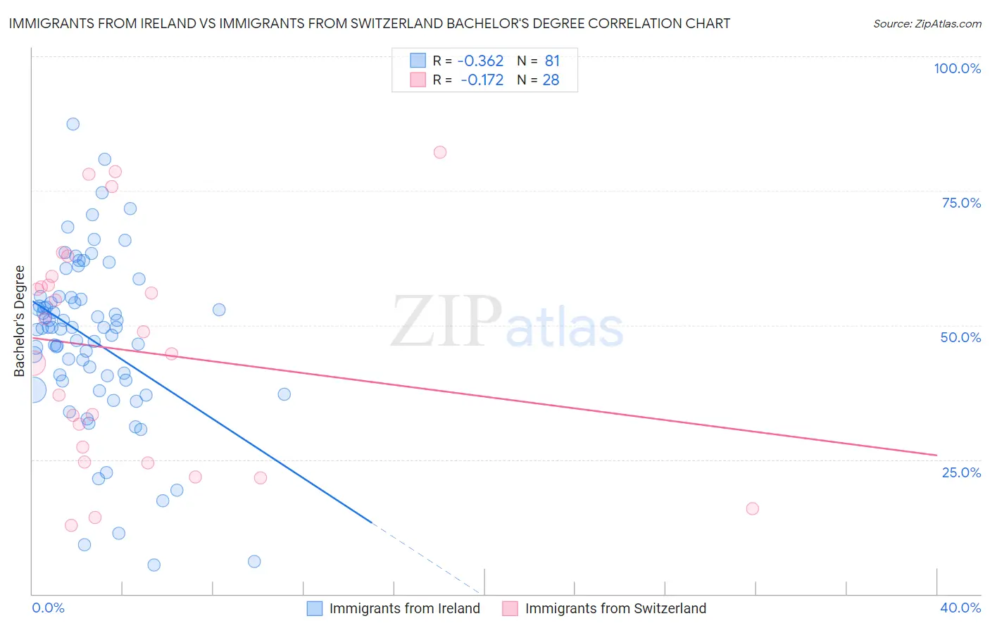 Immigrants from Ireland vs Immigrants from Switzerland Bachelor's Degree