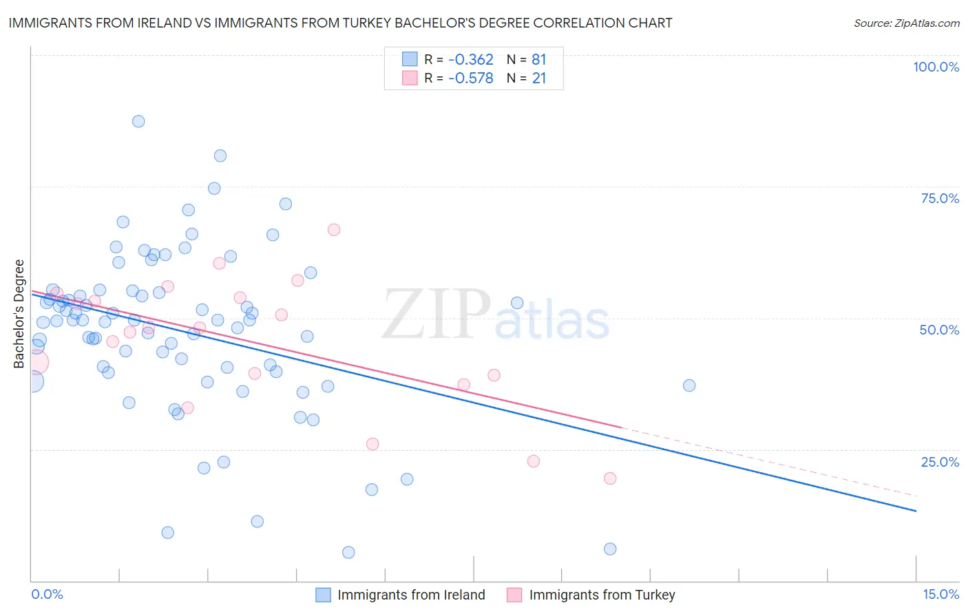 Immigrants from Ireland vs Immigrants from Turkey Bachelor's Degree