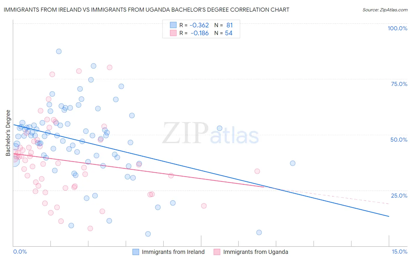 Immigrants from Ireland vs Immigrants from Uganda Bachelor's Degree
