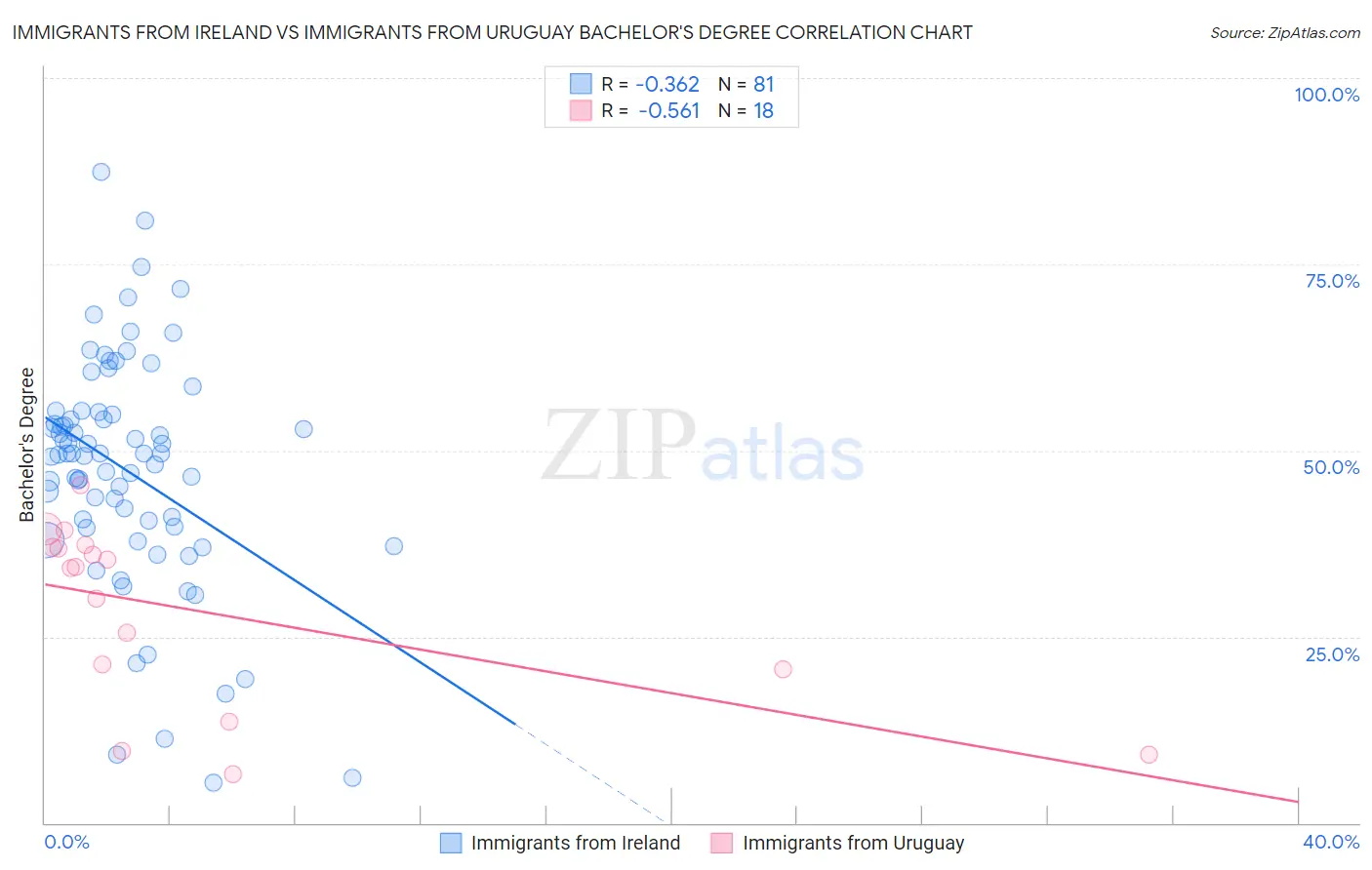 Immigrants from Ireland vs Immigrants from Uruguay Bachelor's Degree