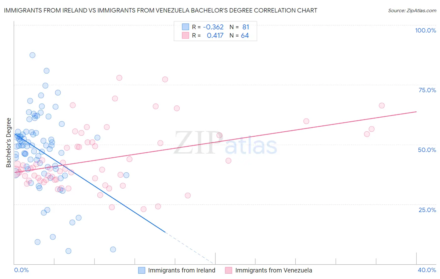 Immigrants from Ireland vs Immigrants from Venezuela Bachelor's Degree