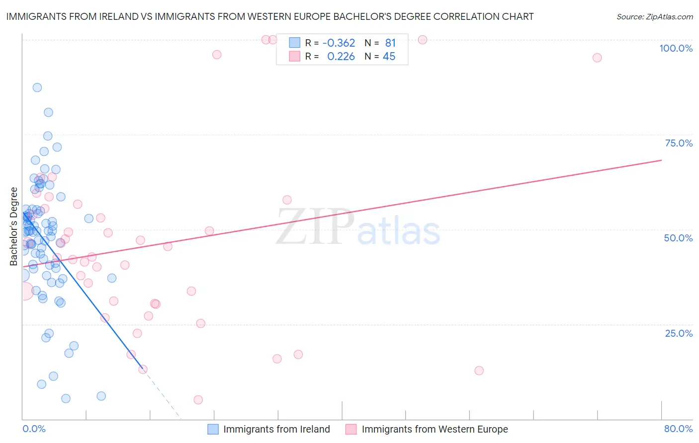 Immigrants from Ireland vs Immigrants from Western Europe Bachelor's Degree