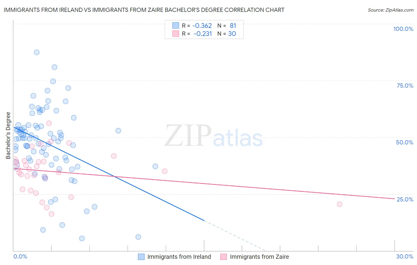 Immigrants from Ireland vs Immigrants from Zaire Bachelor's Degree