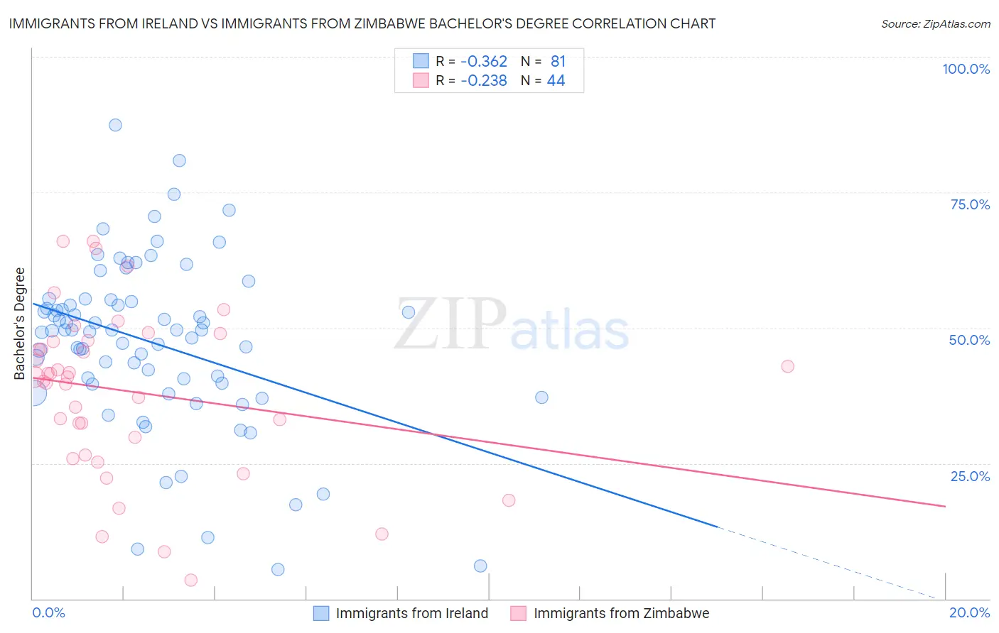 Immigrants from Ireland vs Immigrants from Zimbabwe Bachelor's Degree