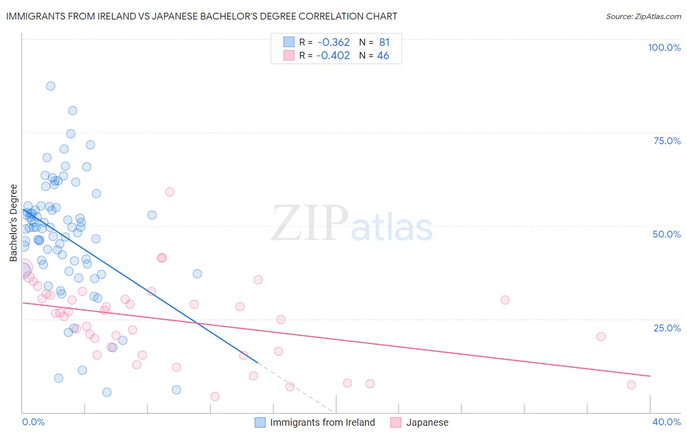 Immigrants from Ireland vs Japanese Bachelor's Degree