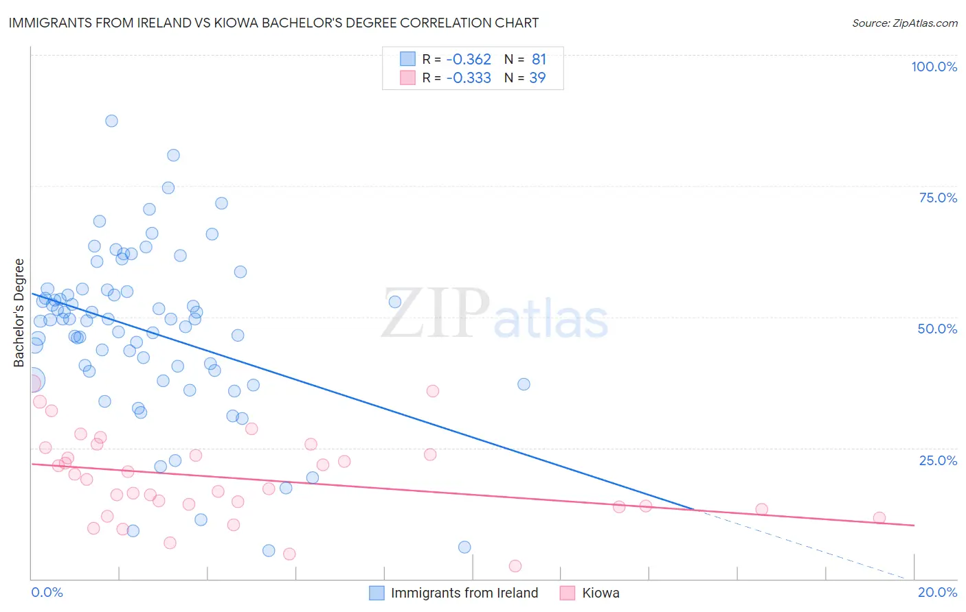 Immigrants from Ireland vs Kiowa Bachelor's Degree