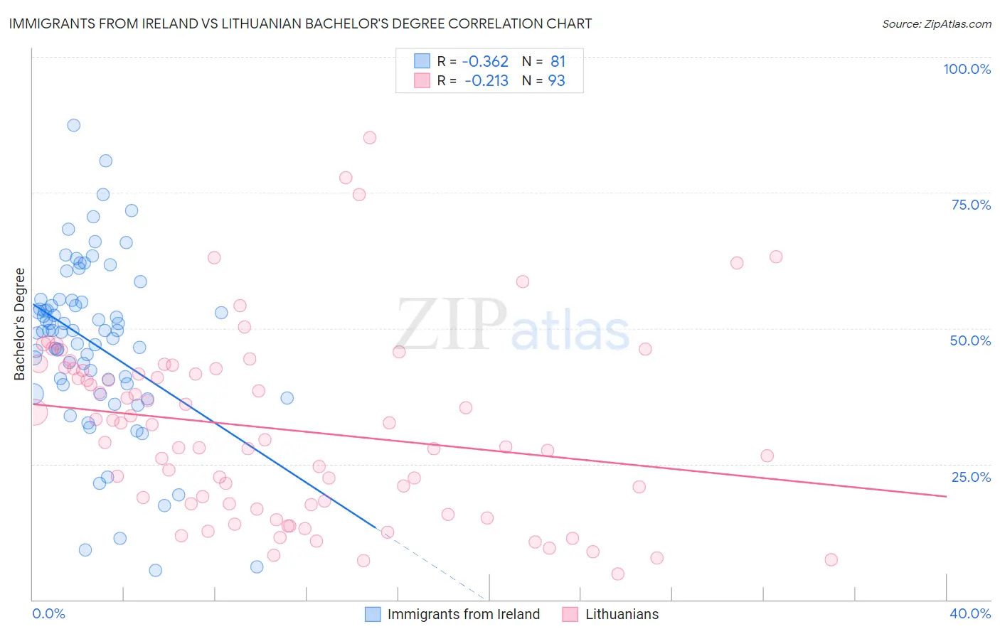 Immigrants from Ireland vs Lithuanian Bachelor's Degree