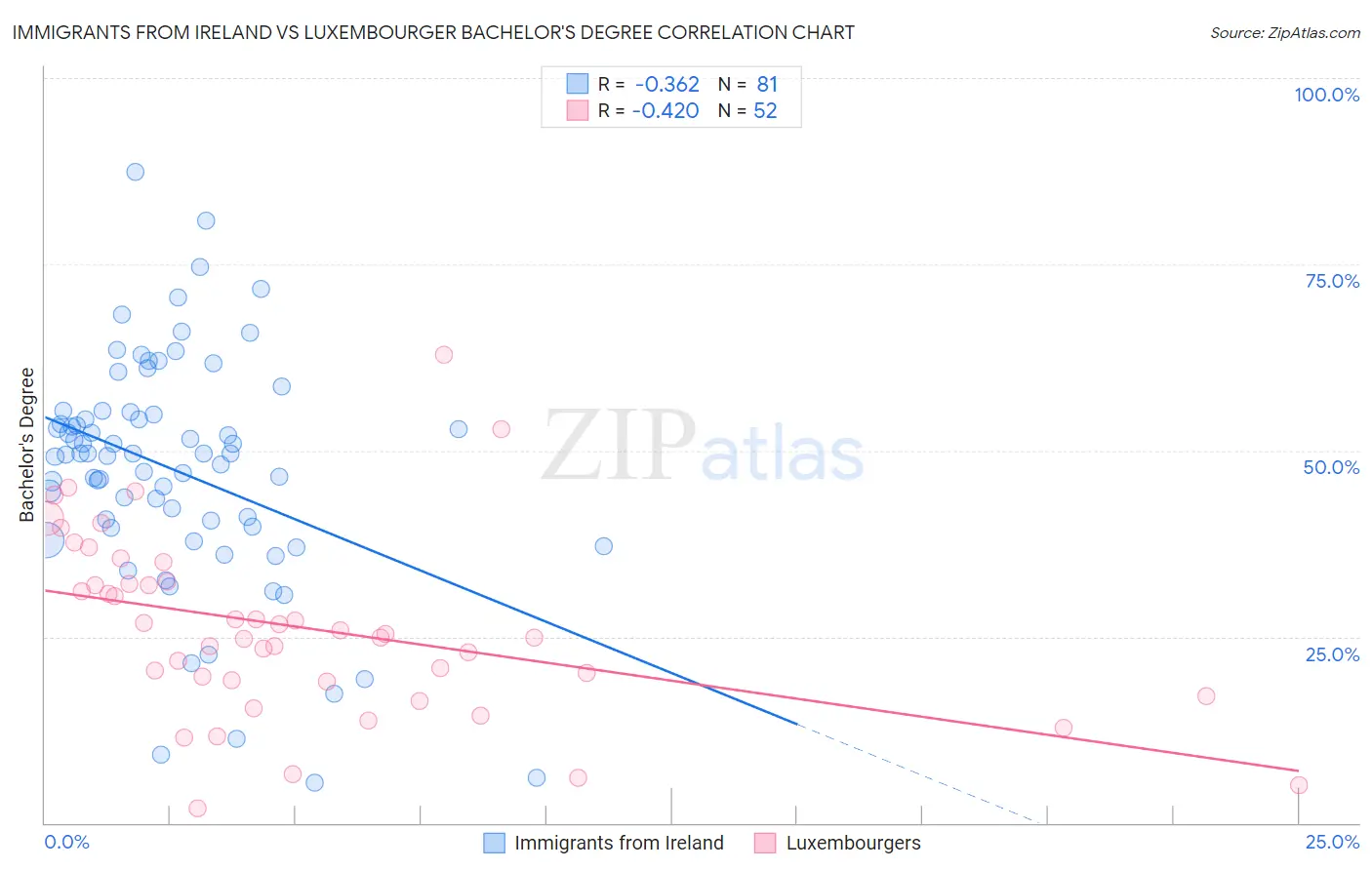 Immigrants from Ireland vs Luxembourger Bachelor's Degree