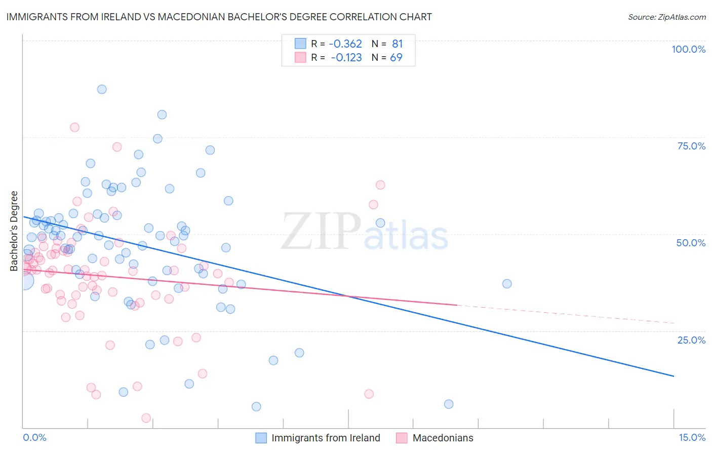 Immigrants from Ireland vs Macedonian Bachelor's Degree
