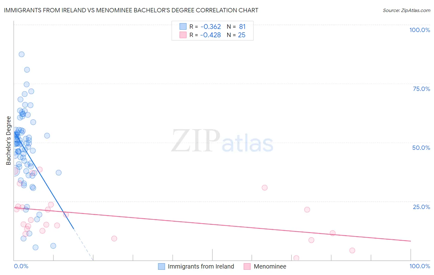 Immigrants from Ireland vs Menominee Bachelor's Degree