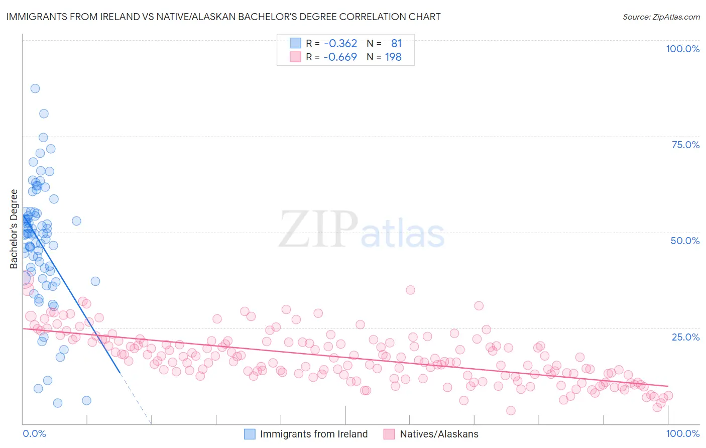 Immigrants from Ireland vs Native/Alaskan Bachelor's Degree