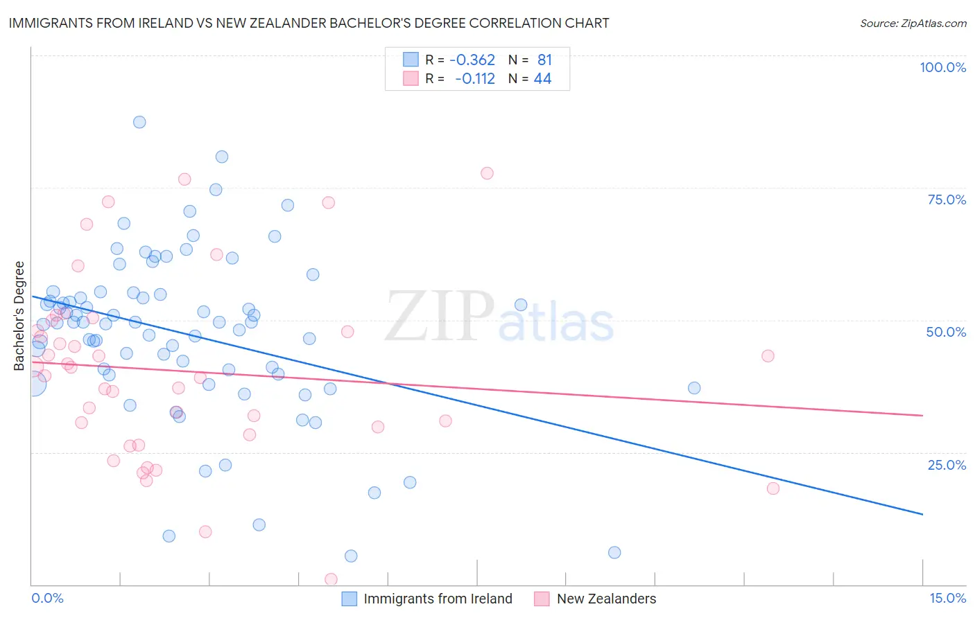 Immigrants from Ireland vs New Zealander Bachelor's Degree