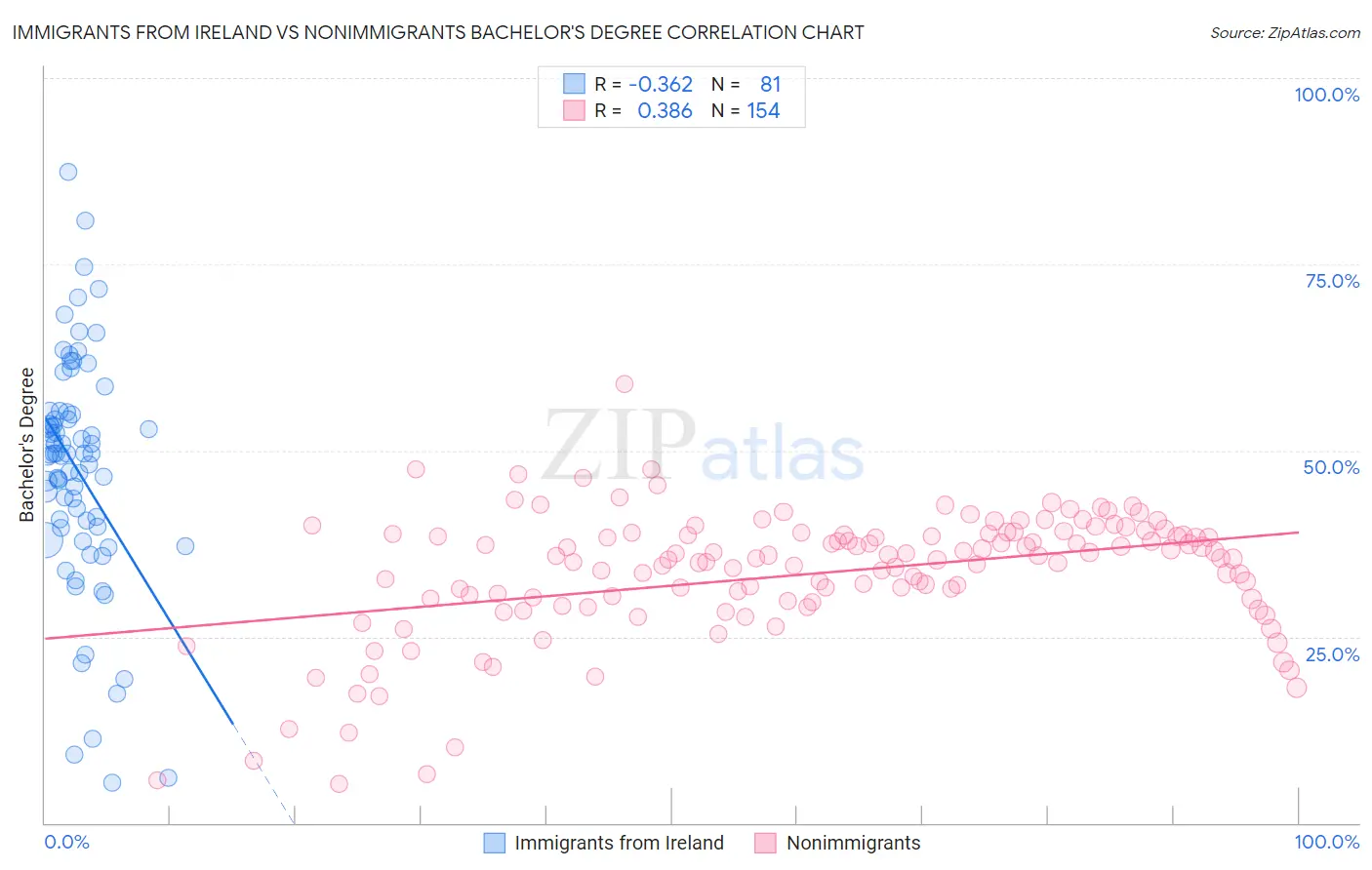 Immigrants from Ireland vs Nonimmigrants Bachelor's Degree