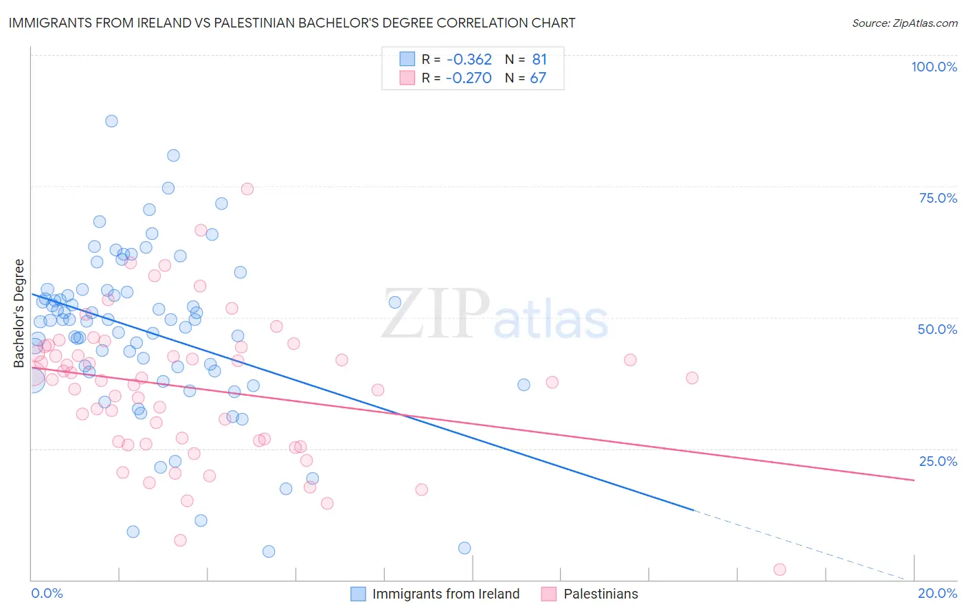 Immigrants from Ireland vs Palestinian Bachelor's Degree