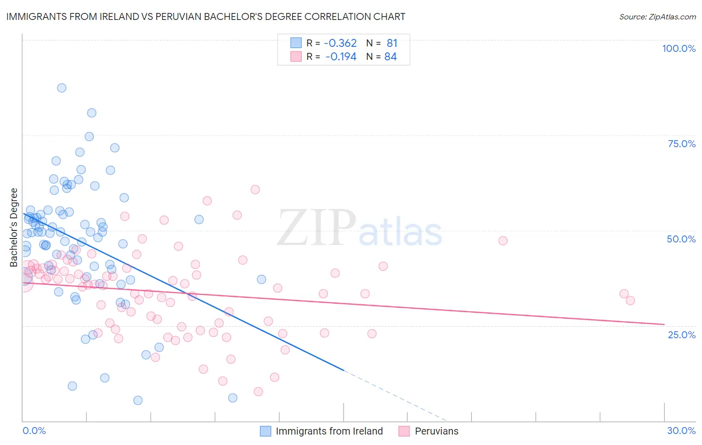 Immigrants from Ireland vs Peruvian Bachelor's Degree