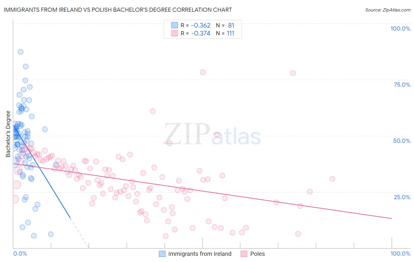 Immigrants from Ireland vs Polish Bachelor's Degree