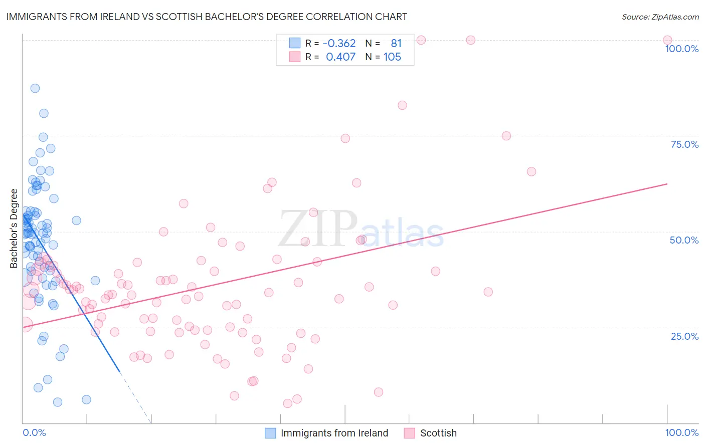 Immigrants from Ireland vs Scottish Bachelor's Degree