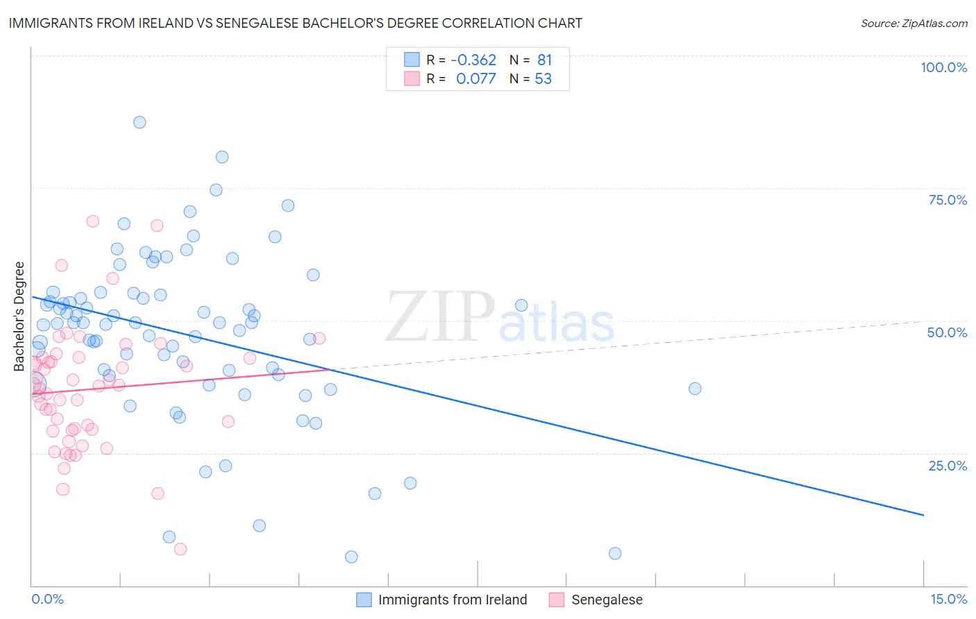 Immigrants from Ireland vs Senegalese Bachelor's Degree