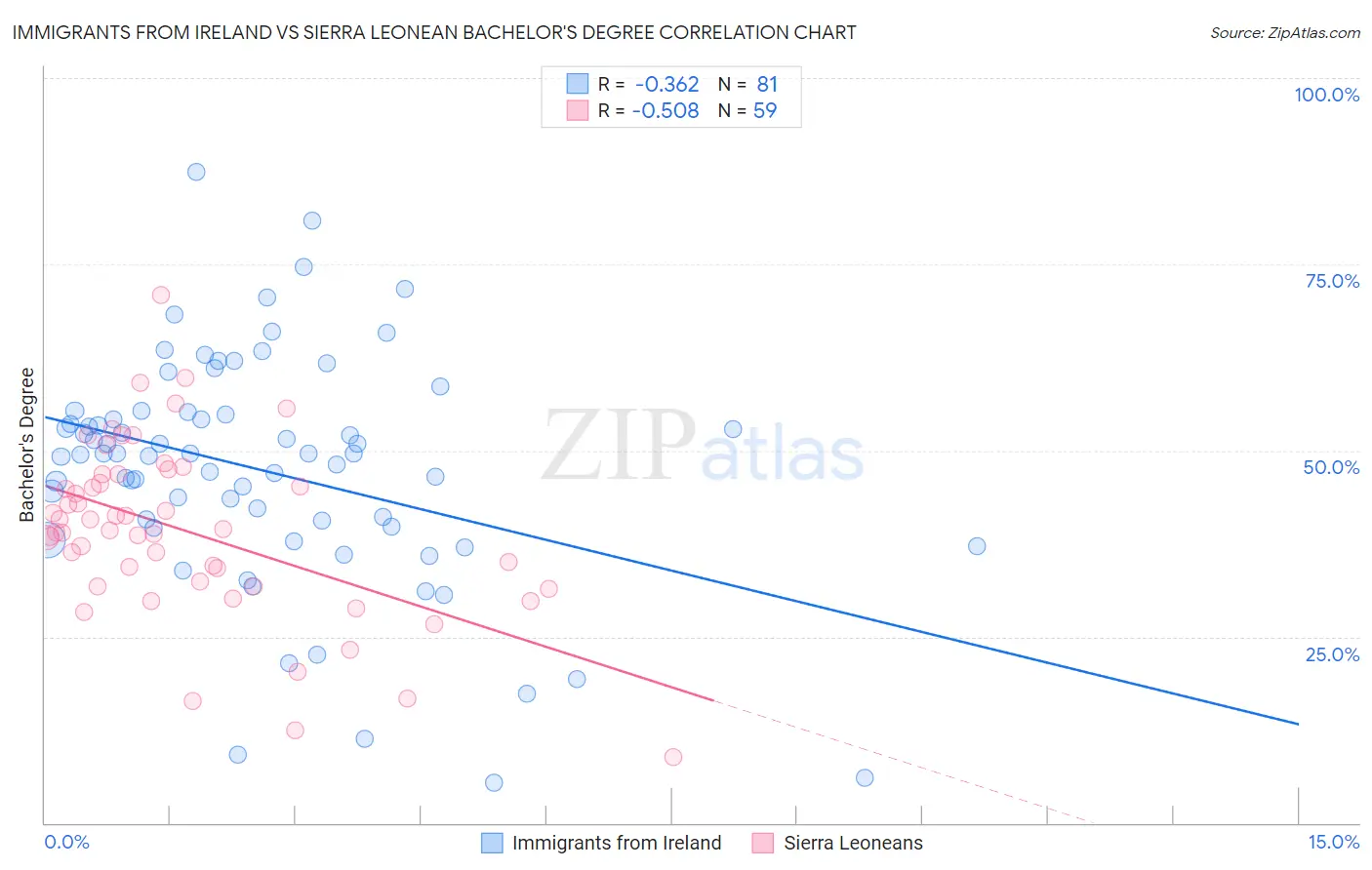 Immigrants from Ireland vs Sierra Leonean Bachelor's Degree