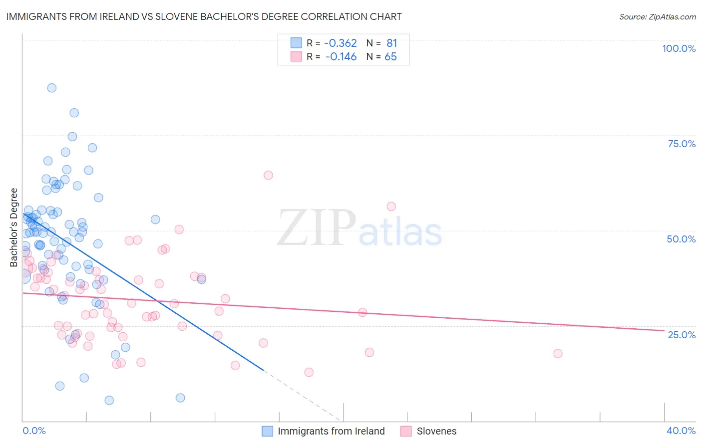 Immigrants from Ireland vs Slovene Bachelor's Degree