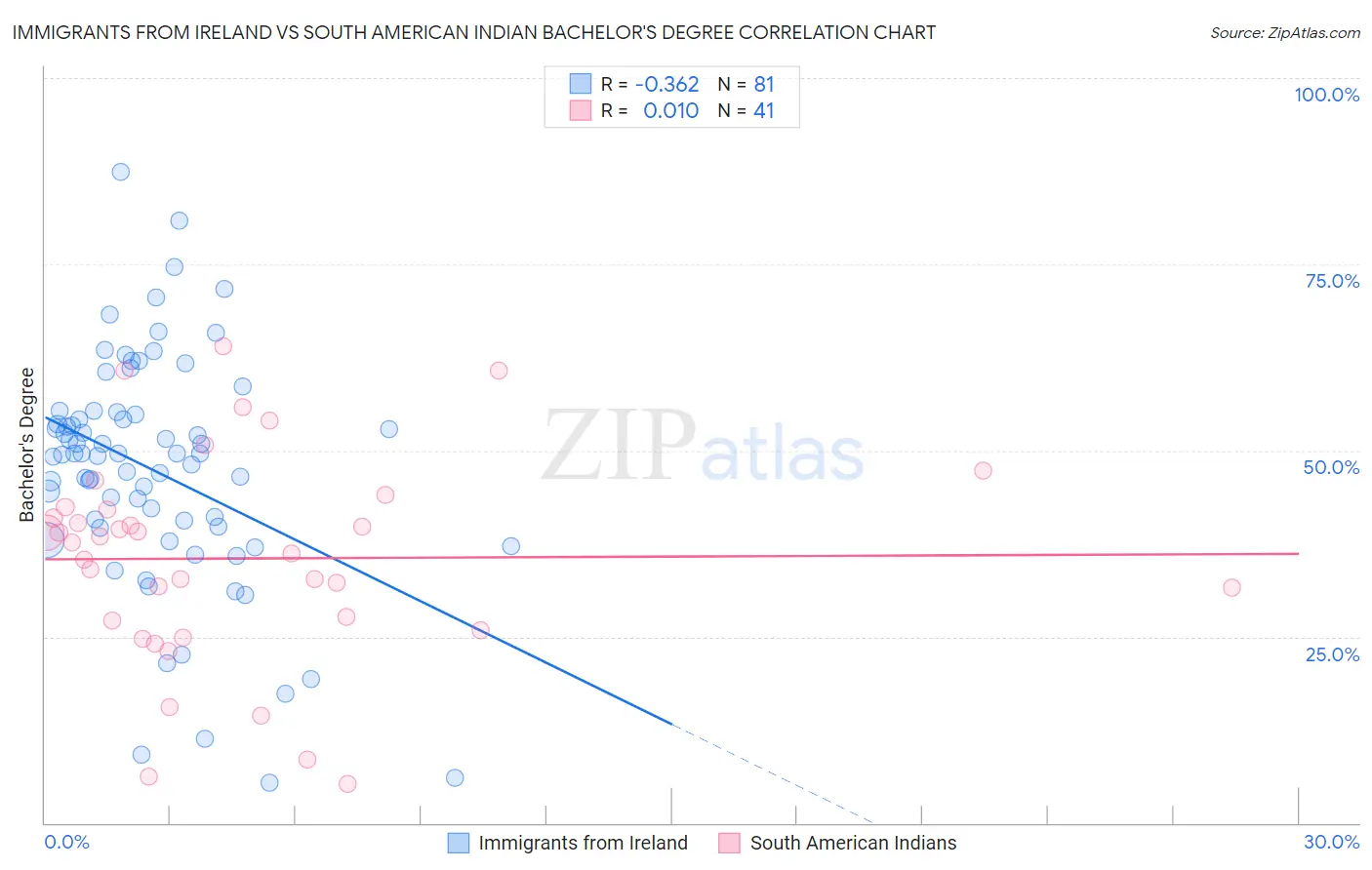 Immigrants from Ireland vs South American Indian Bachelor's Degree