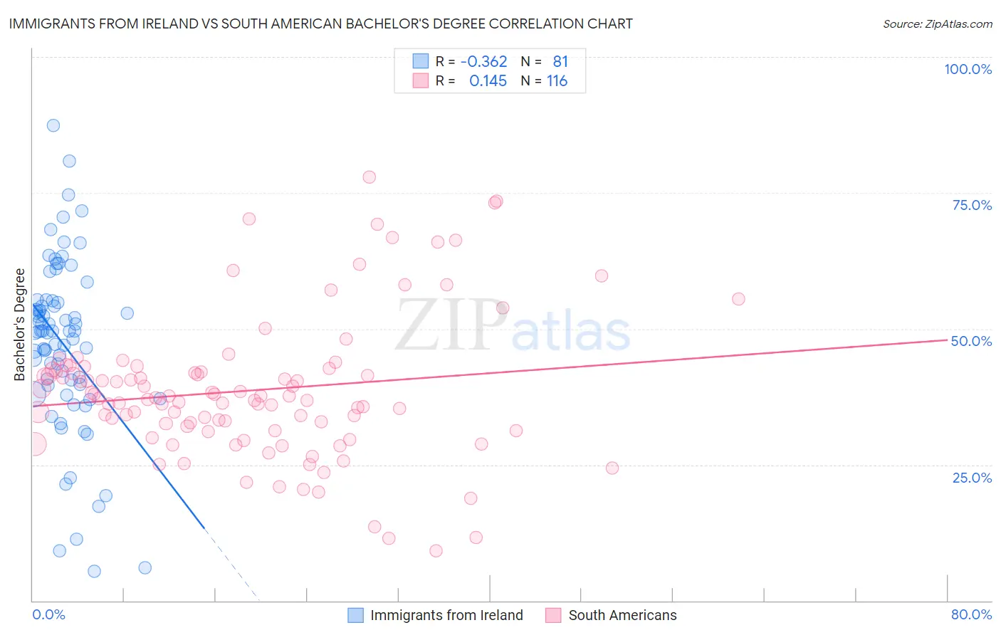 Immigrants from Ireland vs South American Bachelor's Degree