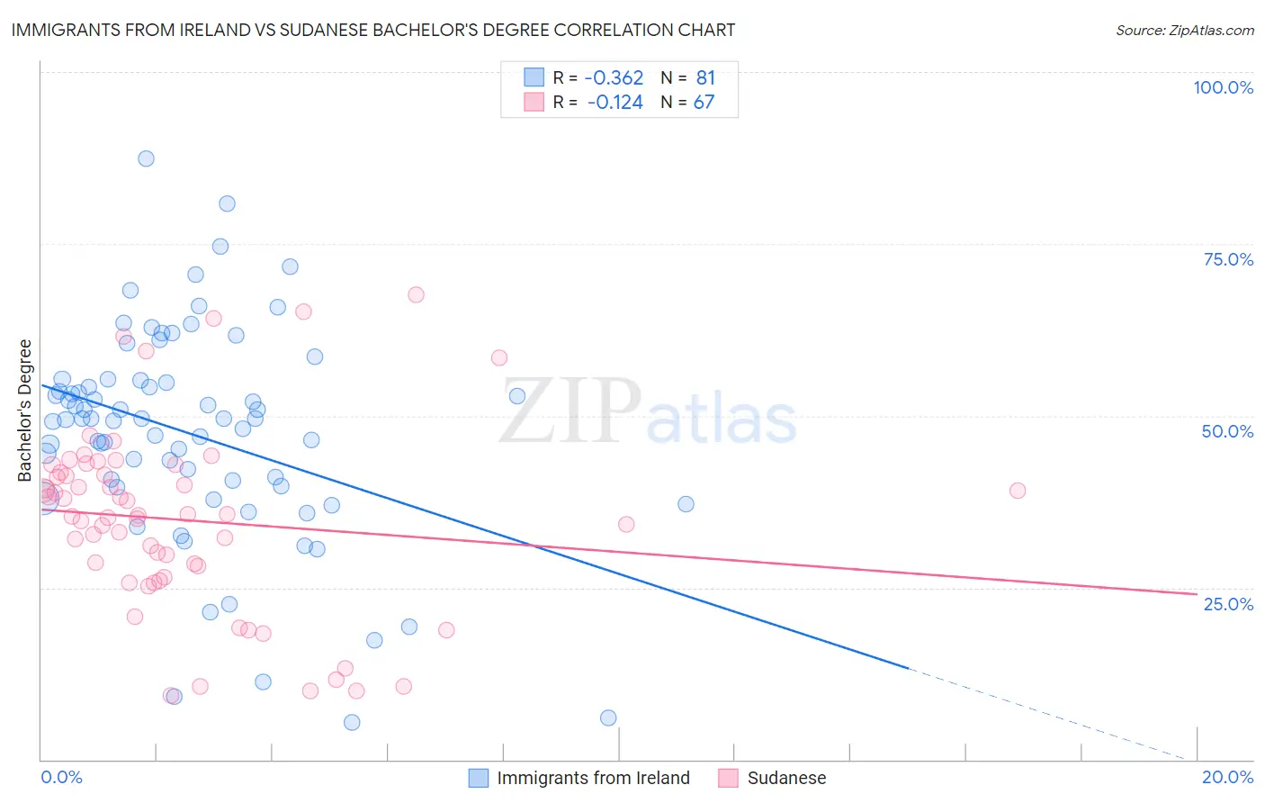 Immigrants from Ireland vs Sudanese Bachelor's Degree