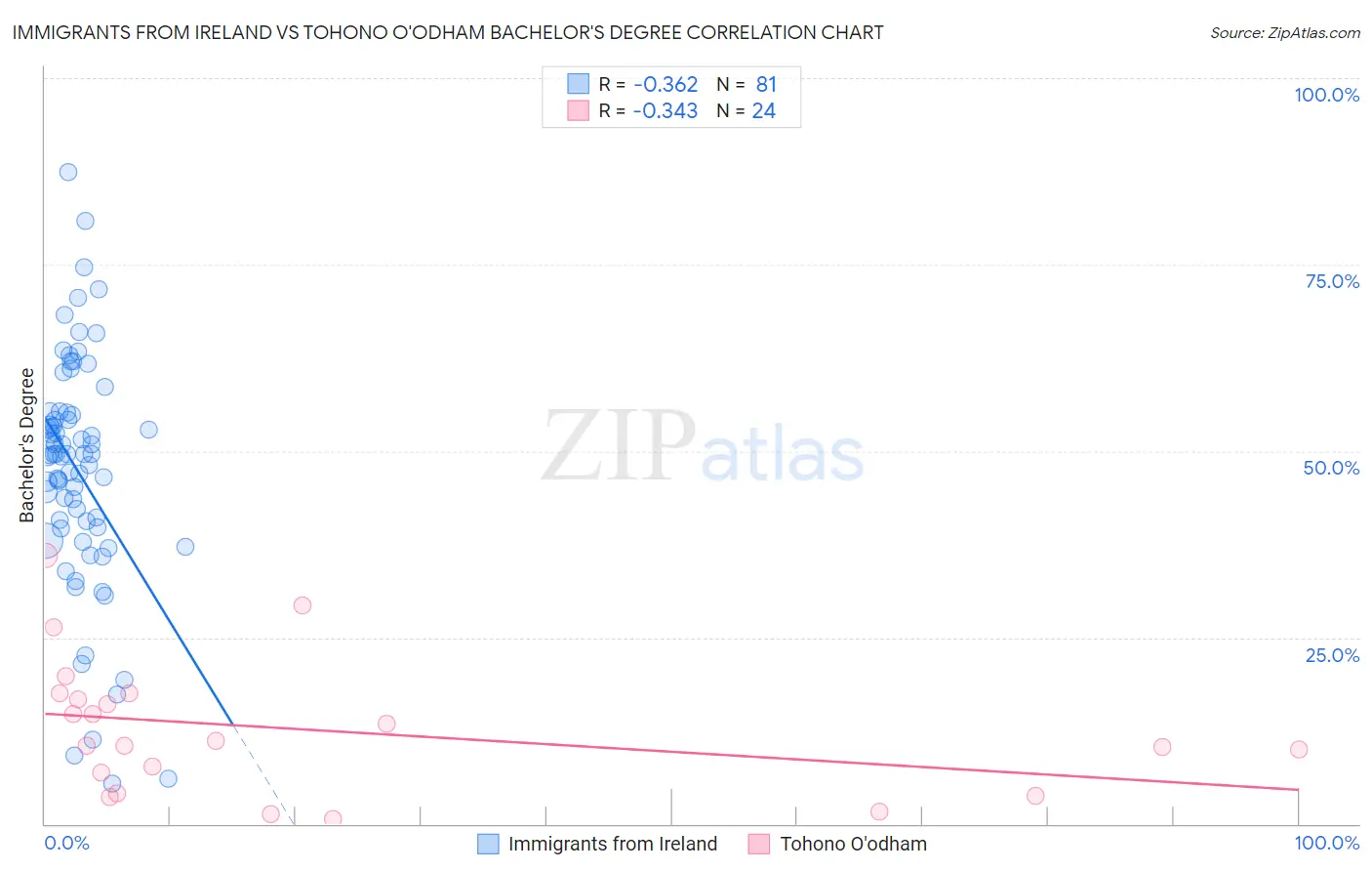 Immigrants from Ireland vs Tohono O'odham Bachelor's Degree