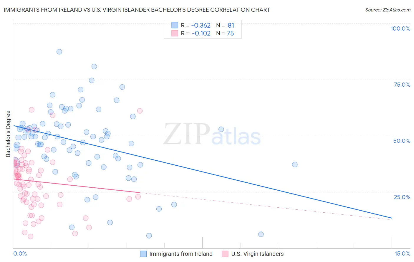 Immigrants from Ireland vs U.S. Virgin Islander Bachelor's Degree