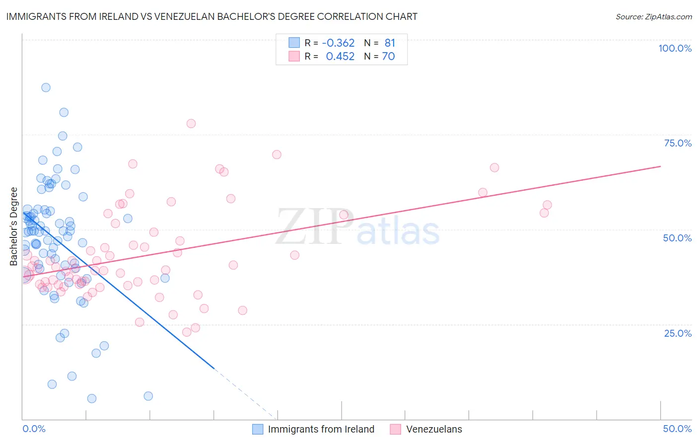 Immigrants from Ireland vs Venezuelan Bachelor's Degree