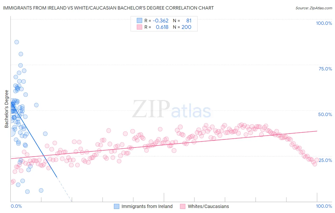 Immigrants from Ireland vs White/Caucasian Bachelor's Degree