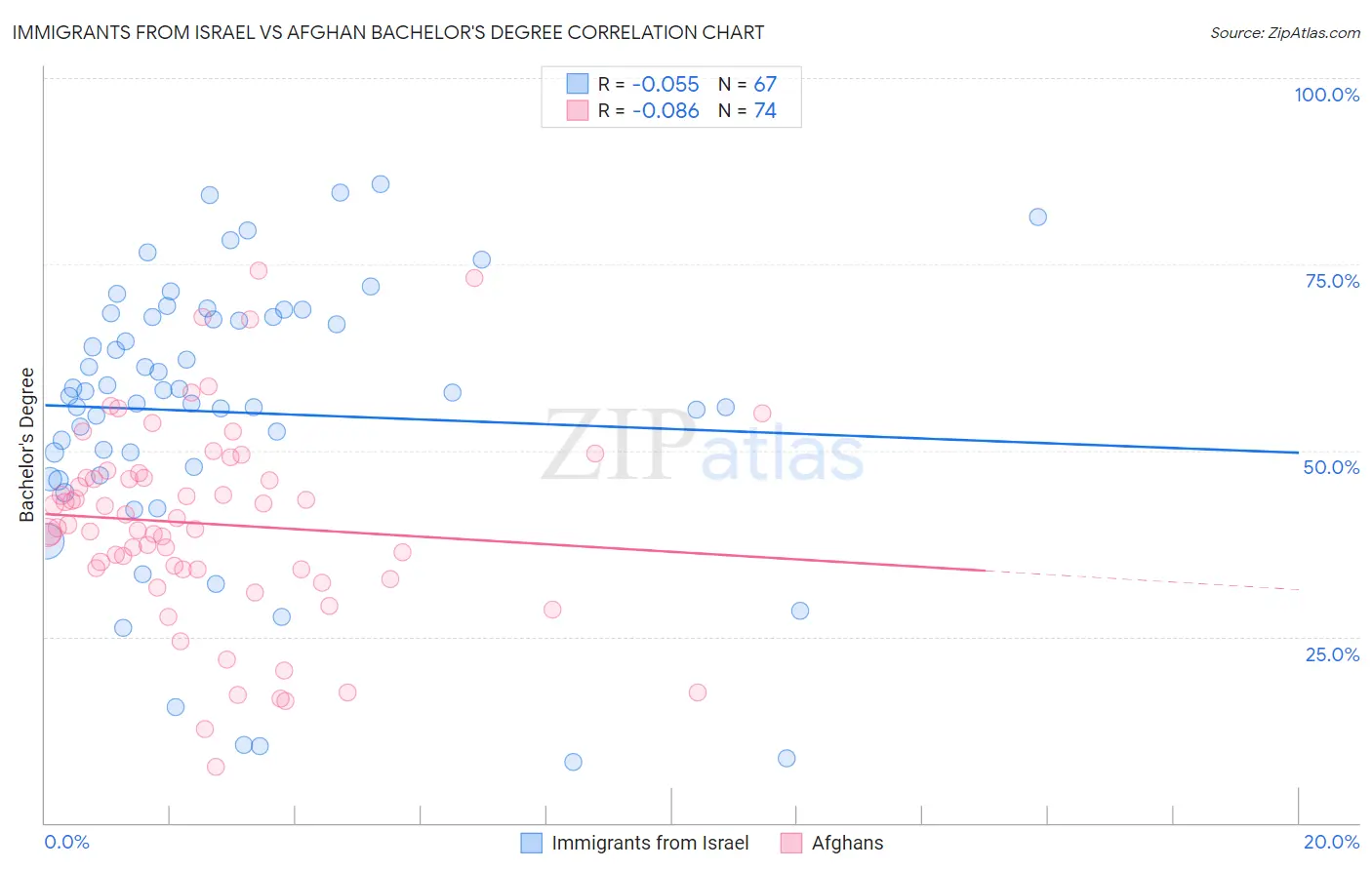 Immigrants from Israel vs Afghan Bachelor's Degree