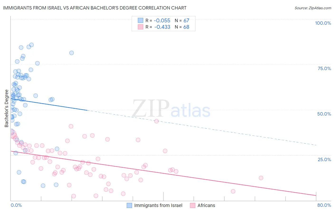 Immigrants from Israel vs African Bachelor's Degree