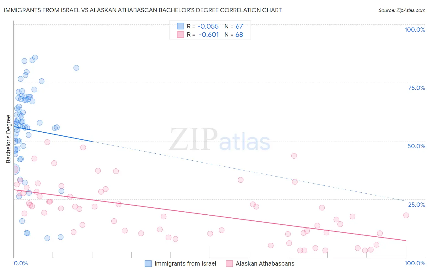 Immigrants from Israel vs Alaskan Athabascan Bachelor's Degree