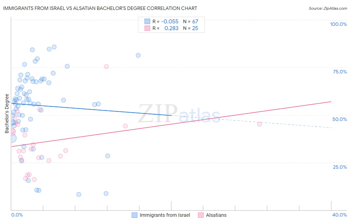 Immigrants from Israel vs Alsatian Bachelor's Degree