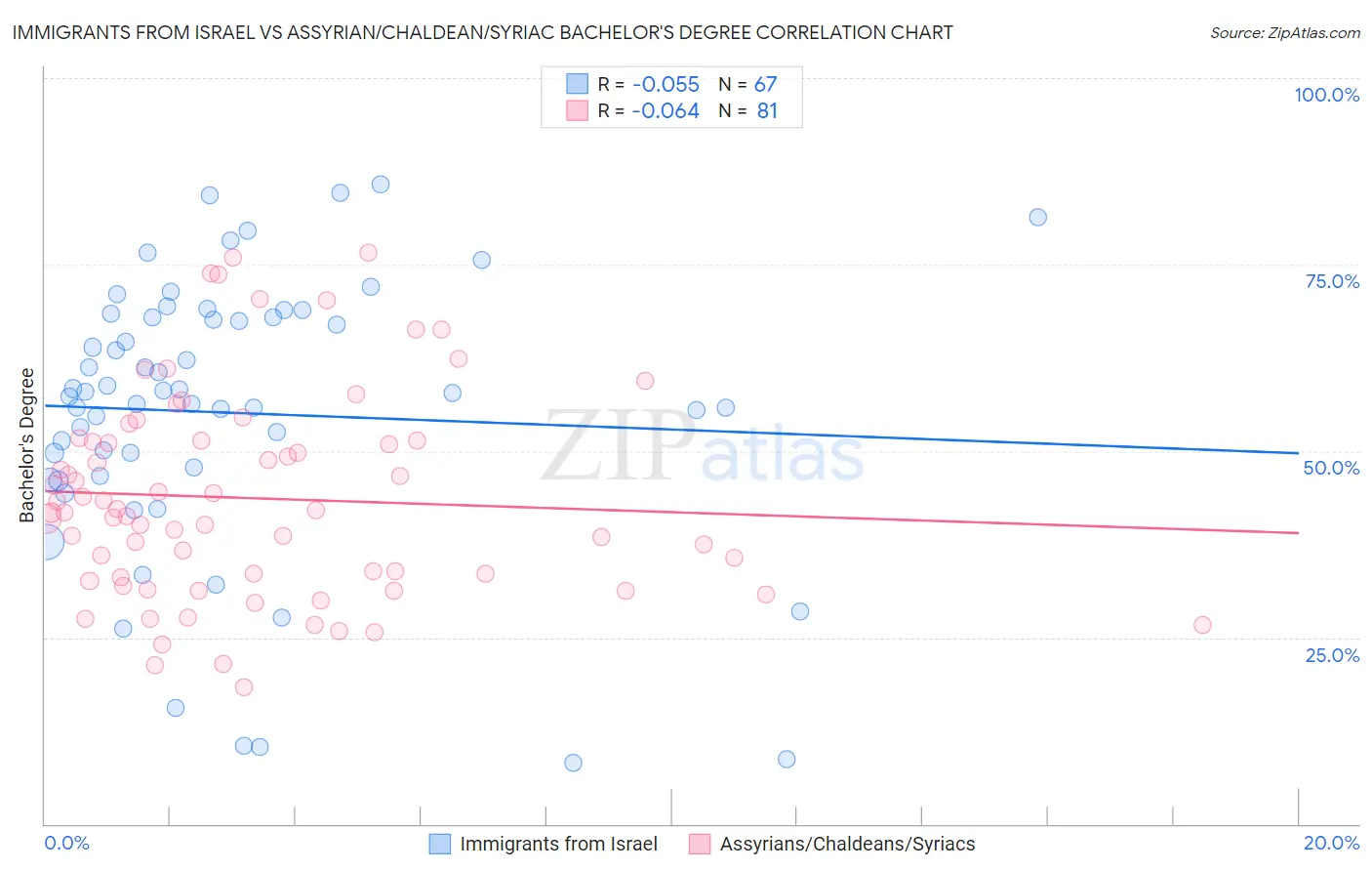Immigrants from Israel vs Assyrian/Chaldean/Syriac Bachelor's Degree