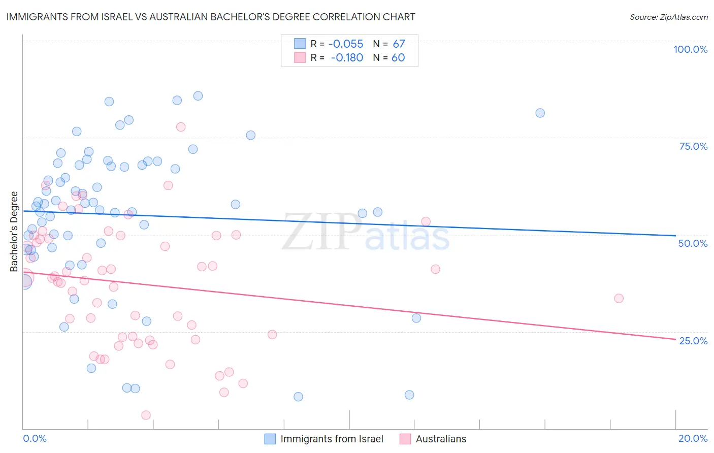 Immigrants from Israel vs Australian Bachelor's Degree