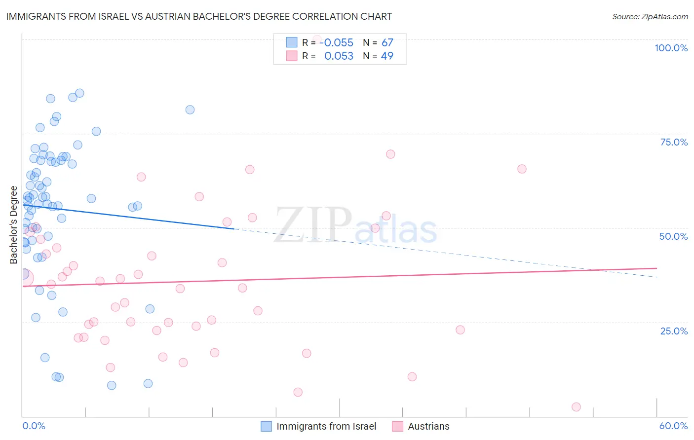 Immigrants from Israel vs Austrian Bachelor's Degree