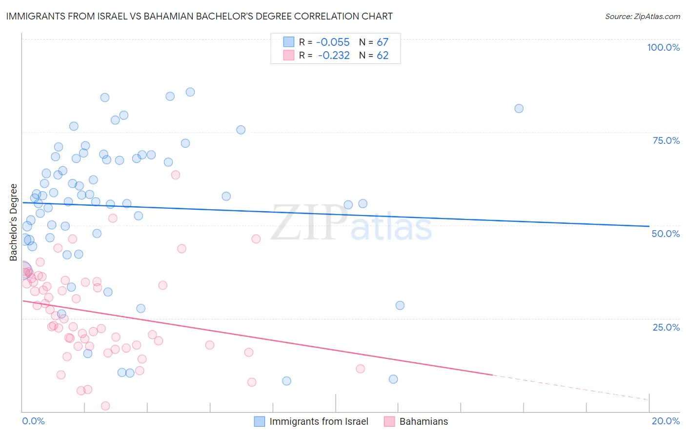 Immigrants from Israel vs Bahamian Bachelor's Degree