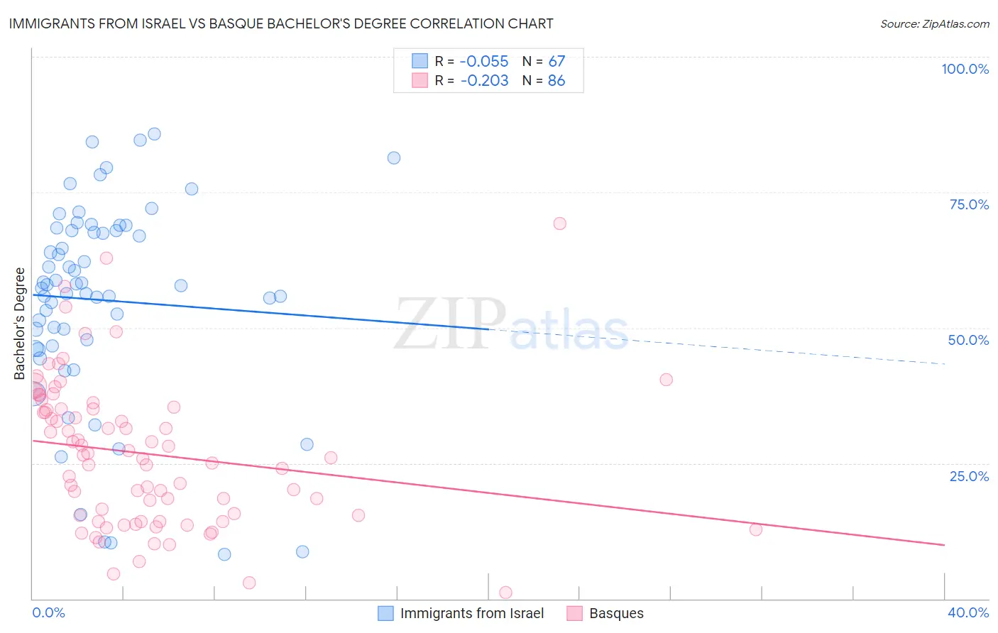Immigrants from Israel vs Basque Bachelor's Degree