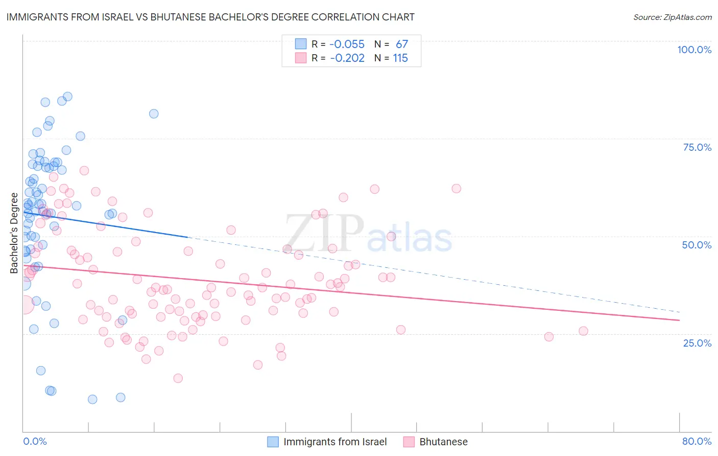 Immigrants from Israel vs Bhutanese Bachelor's Degree
