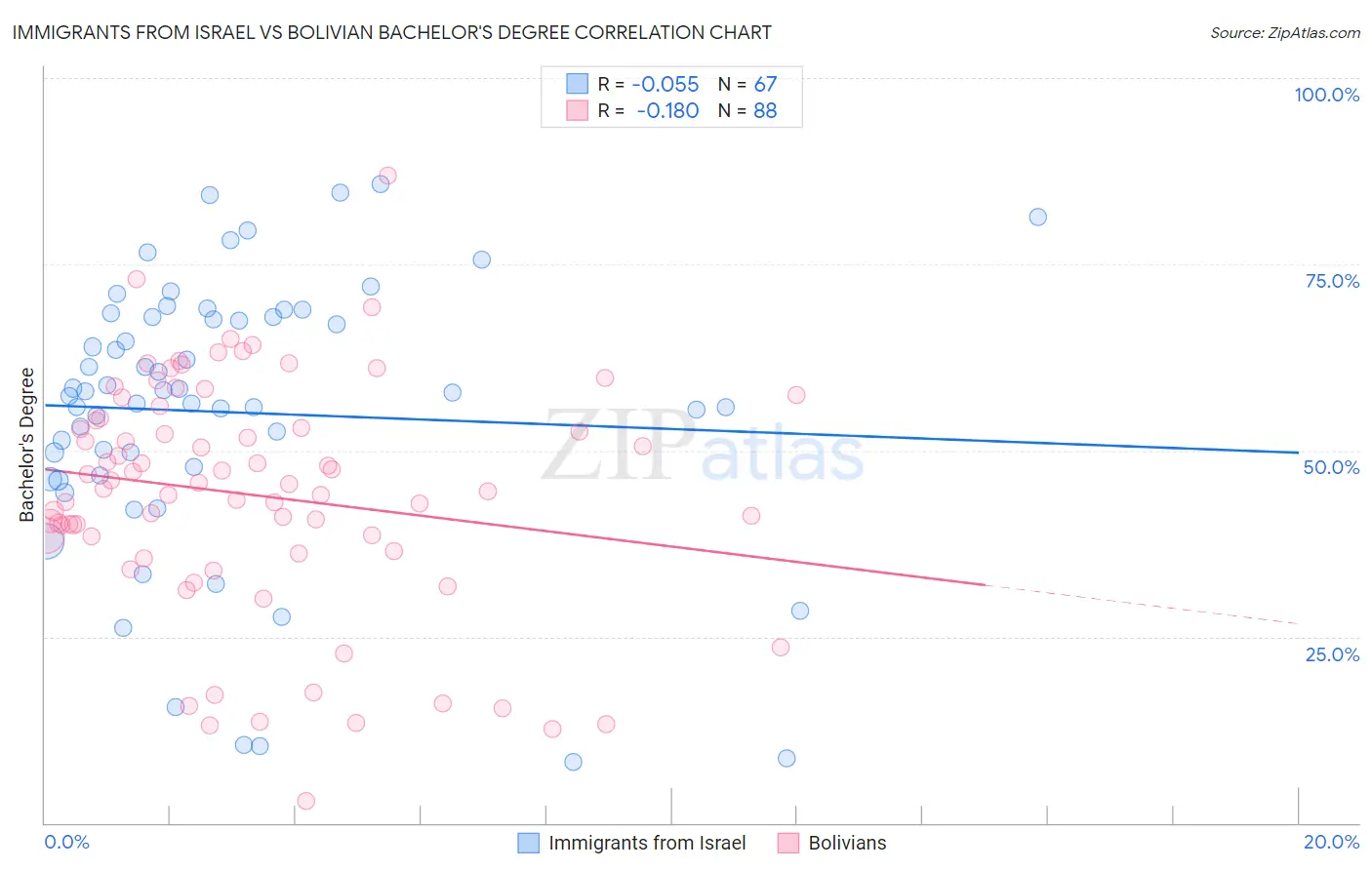 Immigrants from Israel vs Bolivian Bachelor's Degree