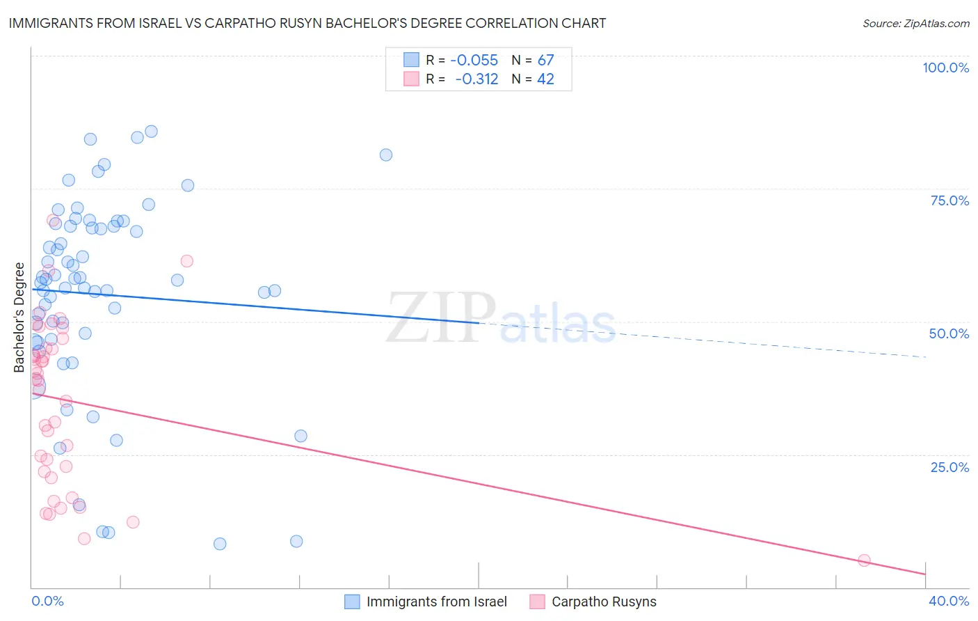 Immigrants from Israel vs Carpatho Rusyn Bachelor's Degree