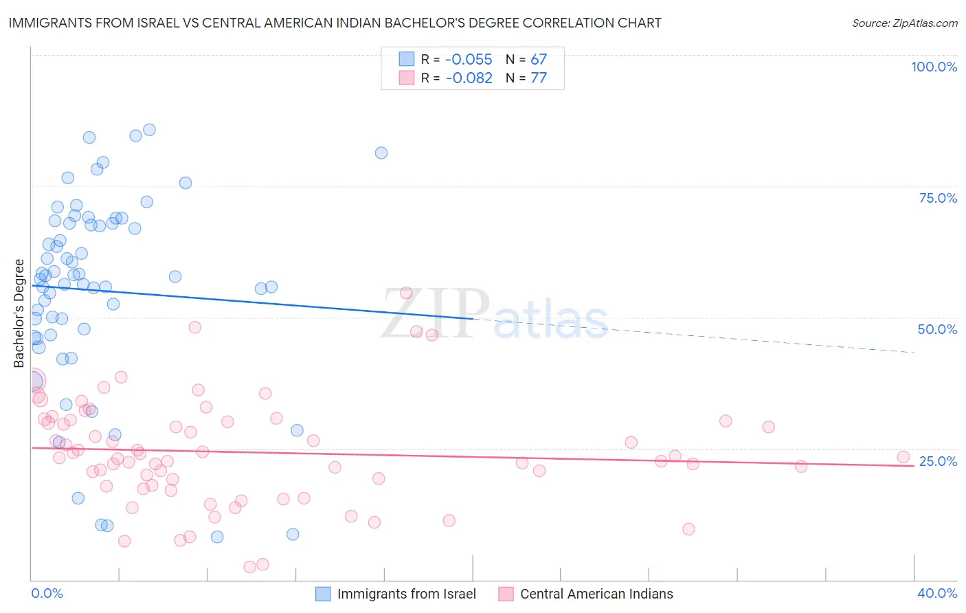 Immigrants from Israel vs Central American Indian Bachelor's Degree