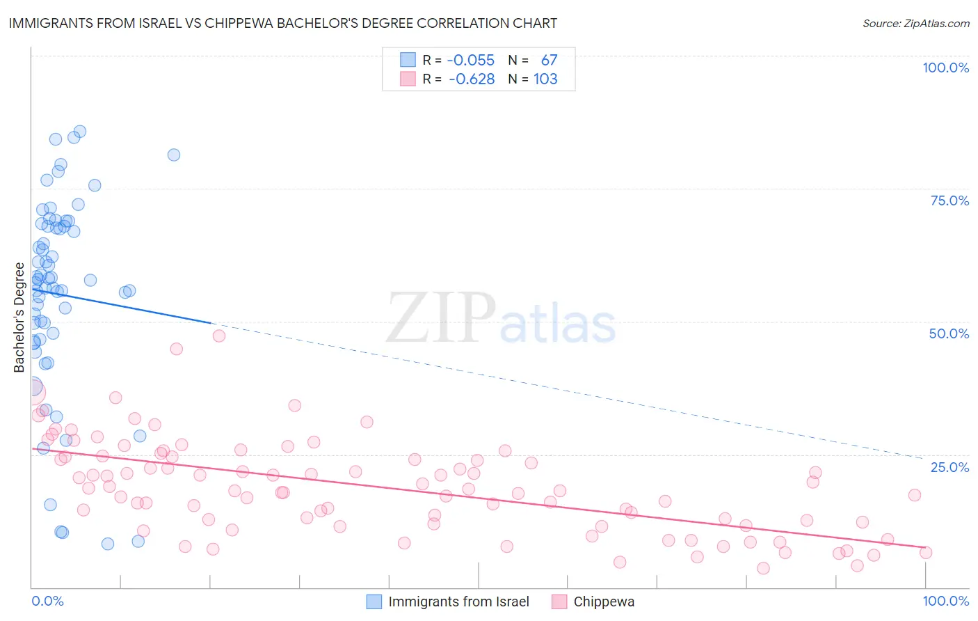 Immigrants from Israel vs Chippewa Bachelor's Degree