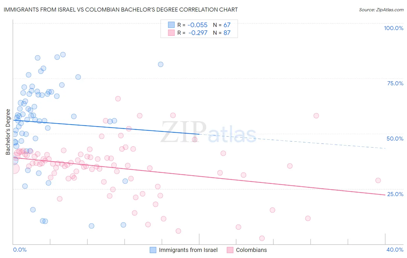 Immigrants from Israel vs Colombian Bachelor's Degree