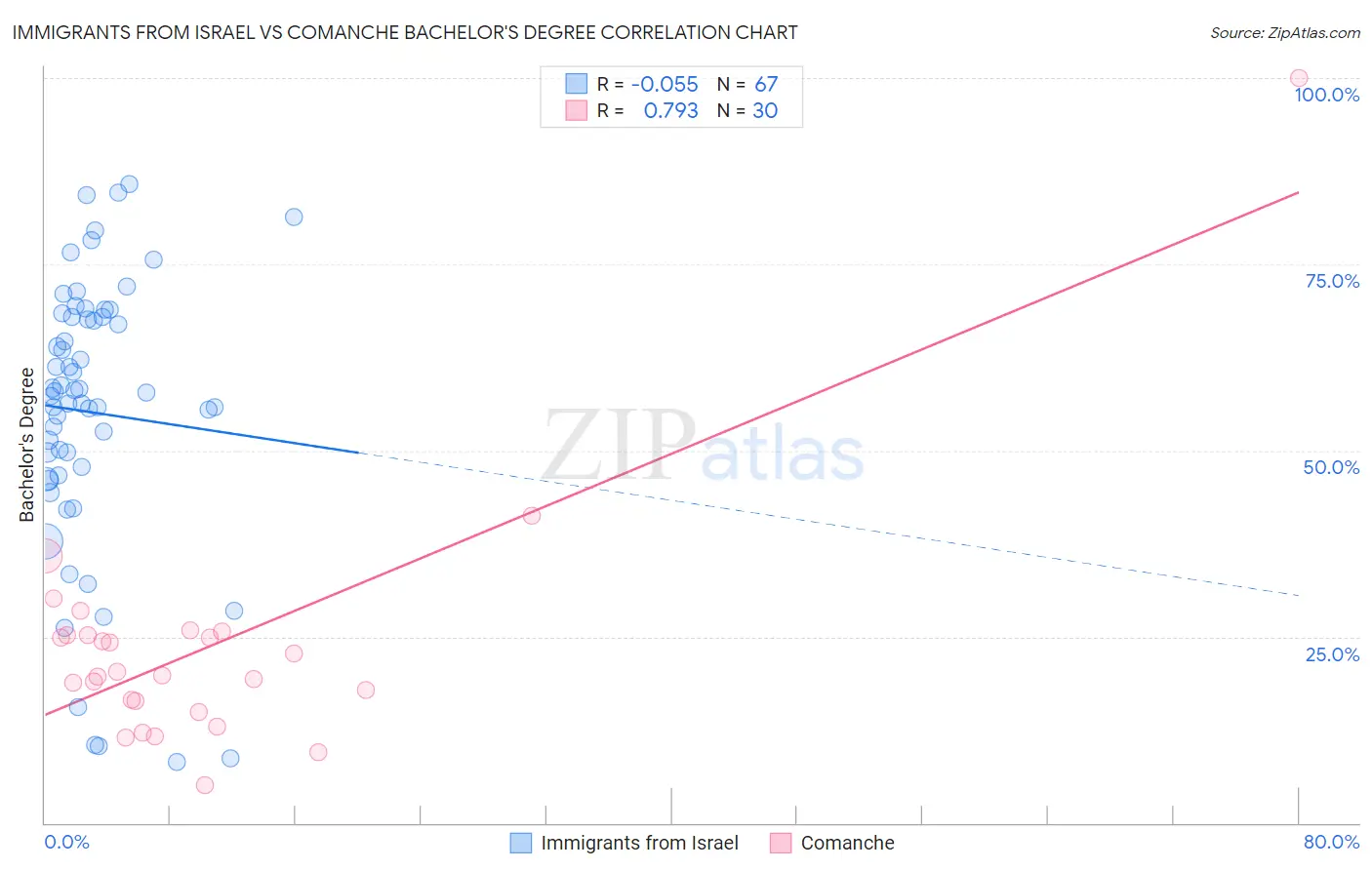 Immigrants from Israel vs Comanche Bachelor's Degree