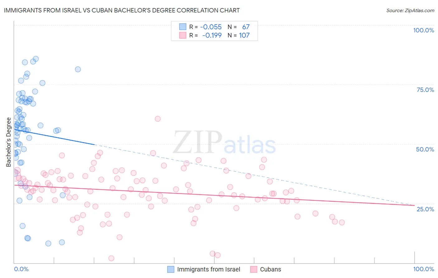 Immigrants from Israel vs Cuban Bachelor's Degree