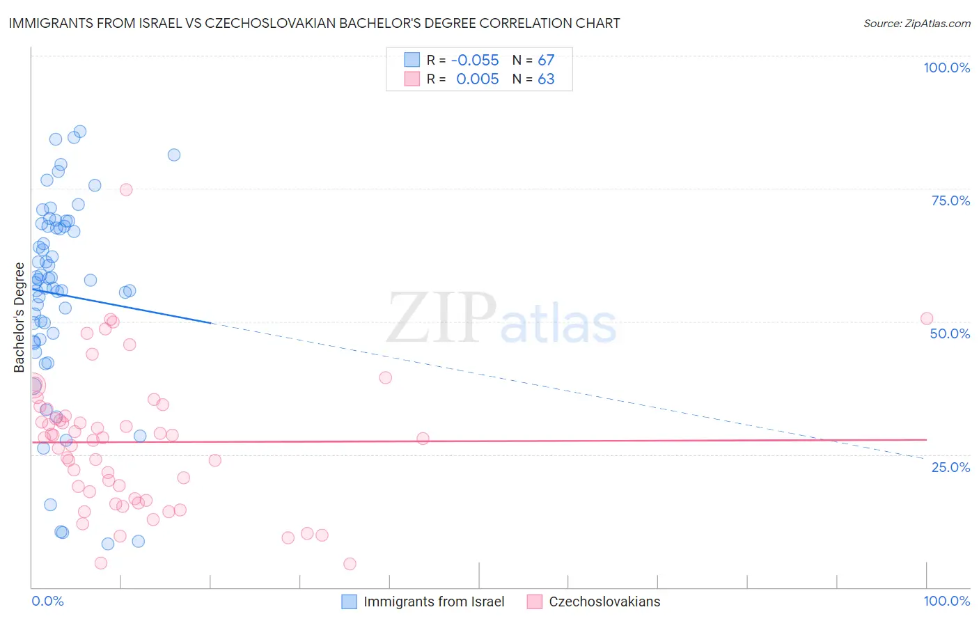 Immigrants from Israel vs Czechoslovakian Bachelor's Degree