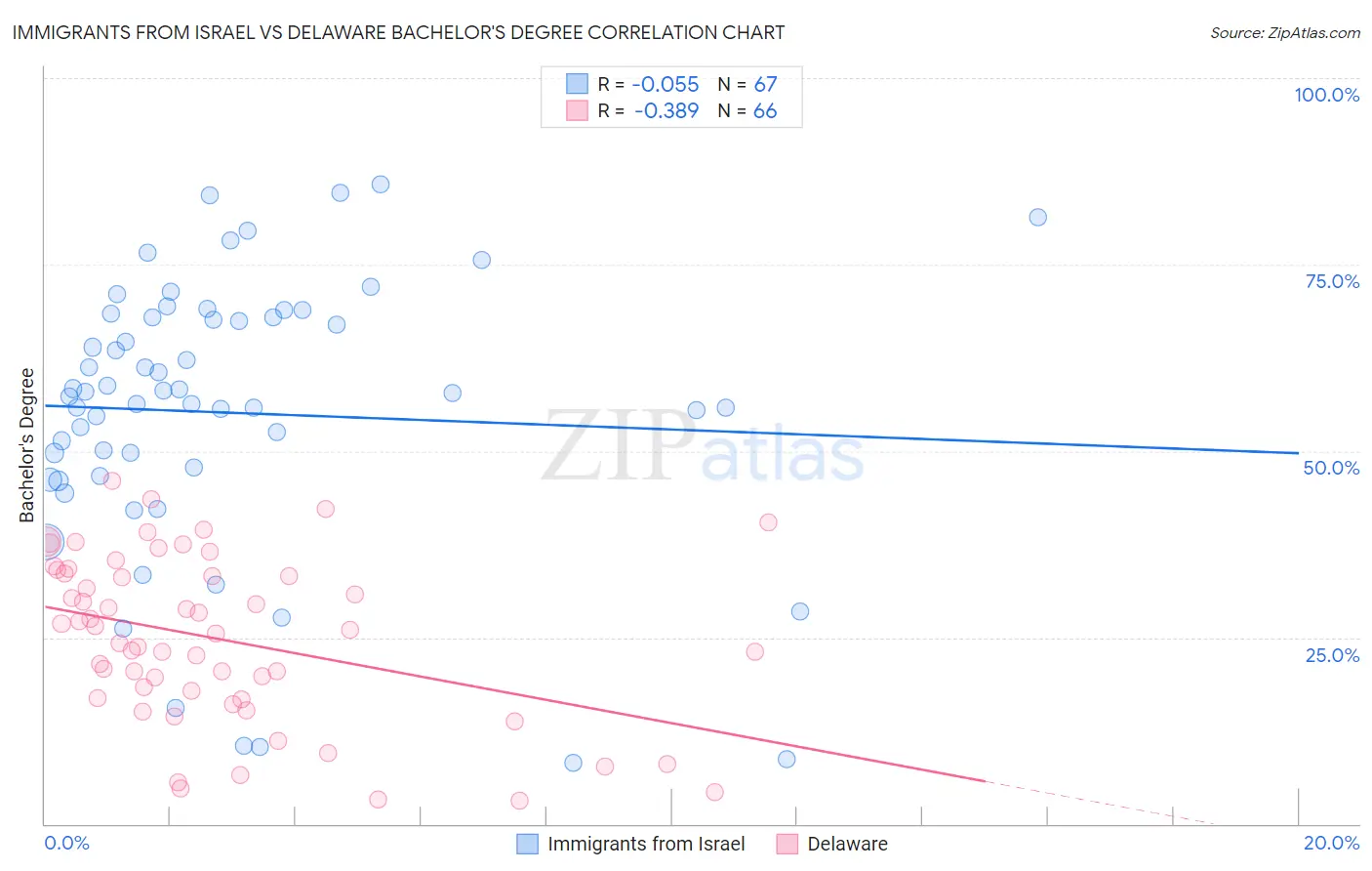 Immigrants from Israel vs Delaware Bachelor's Degree